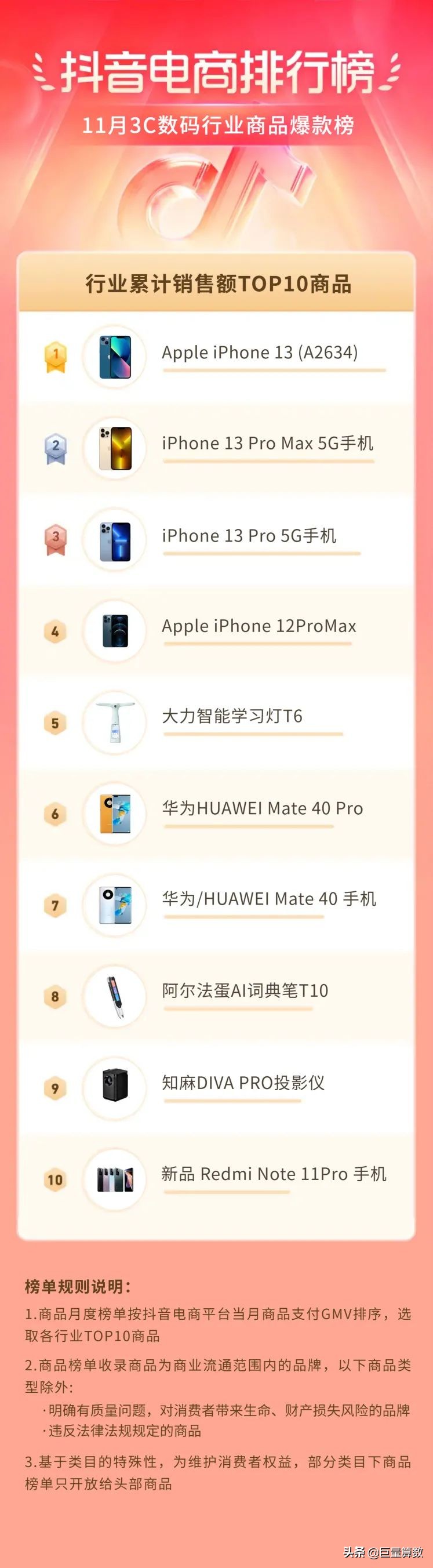 抖音电商排行榜11月榜单出炉