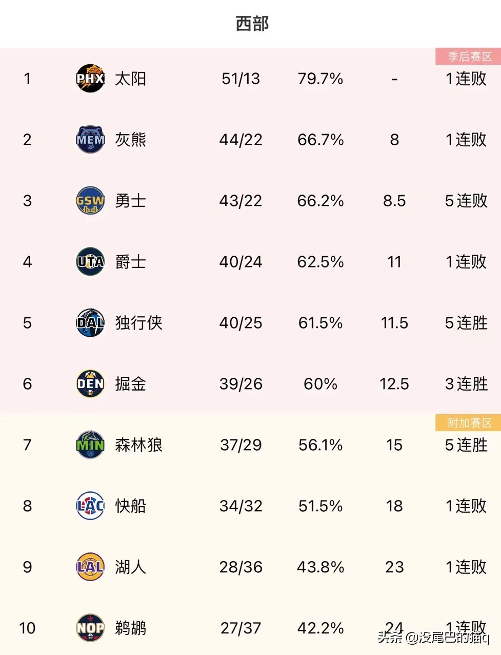 nba东西部有哪些队(NBA最新东西部排名：灰熊升至西部第二，76人杀进东部前三)