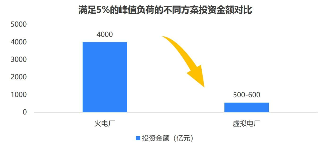 虚拟电厂对可再生能源、清洁能源的消纳具有重要意义