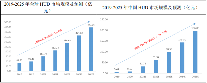 汽车HUD行业发展概况