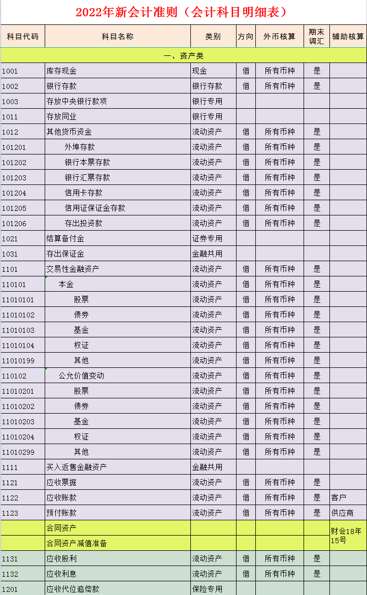 超全会计分录汇总，约330个，附2022年最新会计科目表