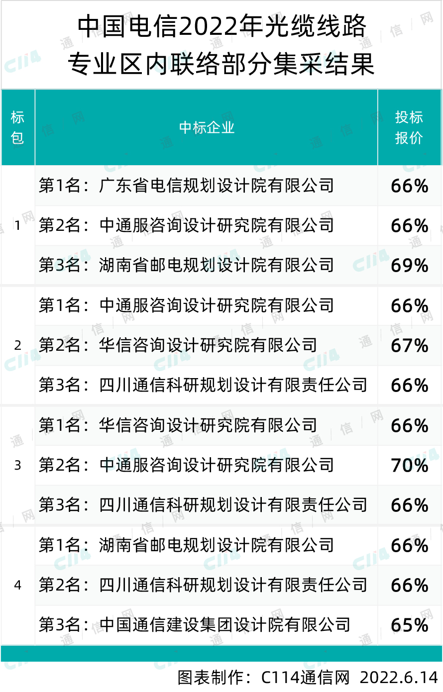 6家入围！中国电信公示光缆线路专业区内联络部分集采