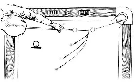 台球杆法(图文简单理解台球各种杆法)
