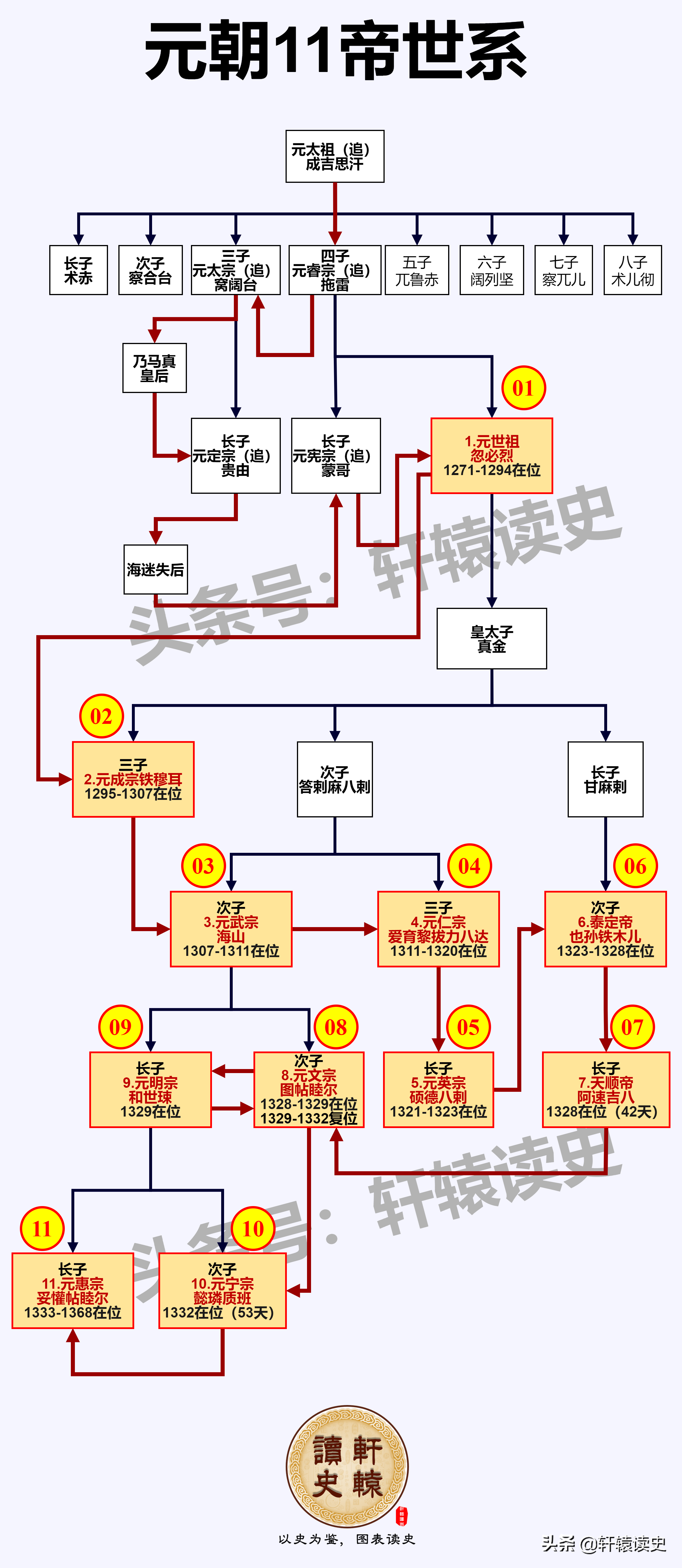 怎一个乱字了得的元朝皇位传承顺序