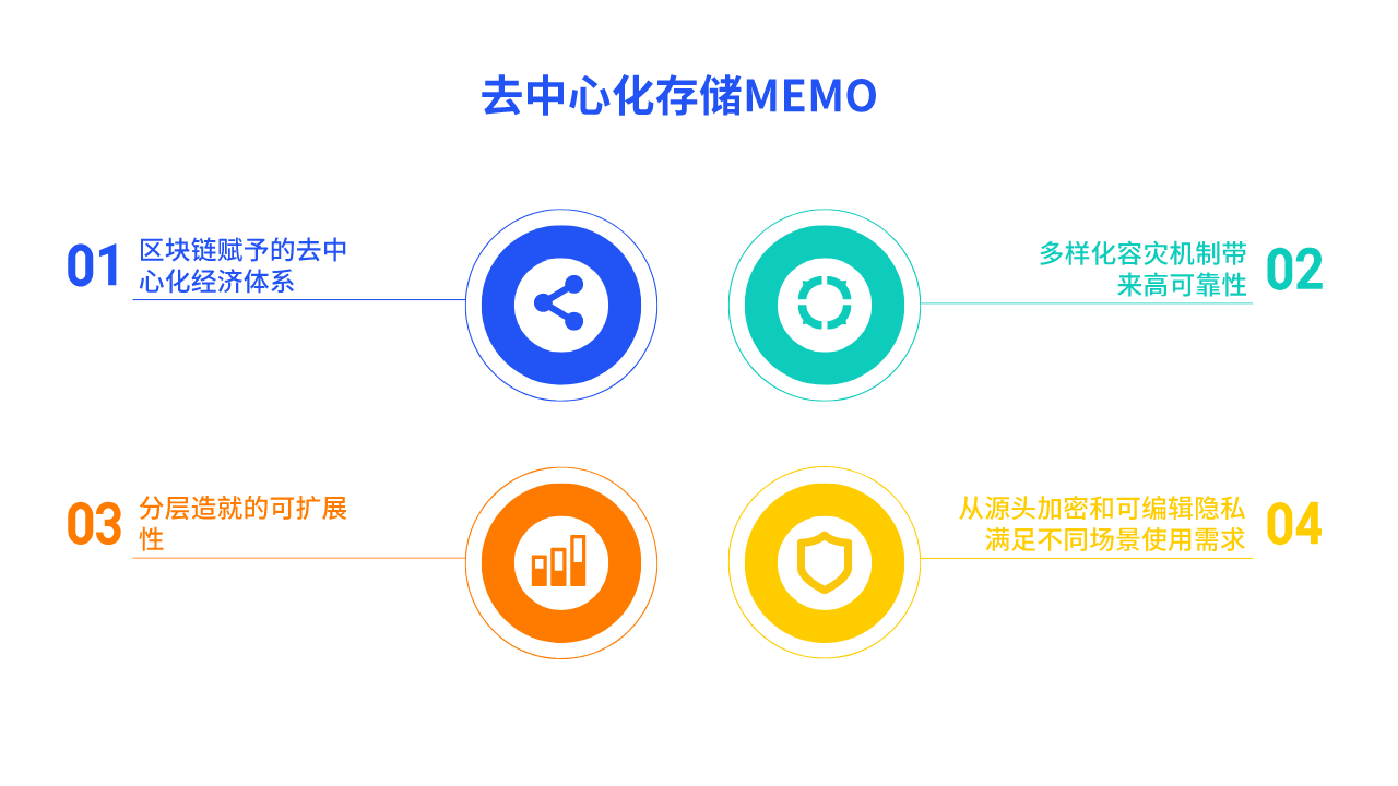 MEMO-去中心化的亚马逊云存储