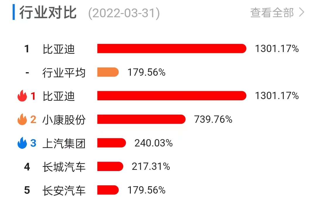 全国新能源汽车保有量破1000万，新能源汽车板块再迎热潮