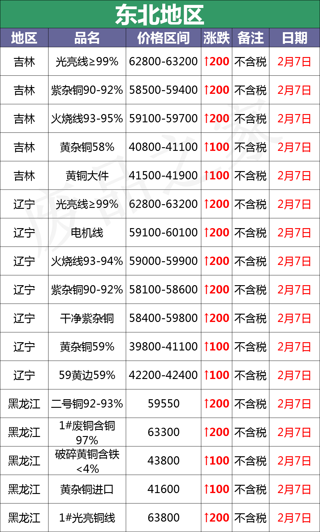 最新2月7日全国铜业厂家采购价格汇总（附价格表）