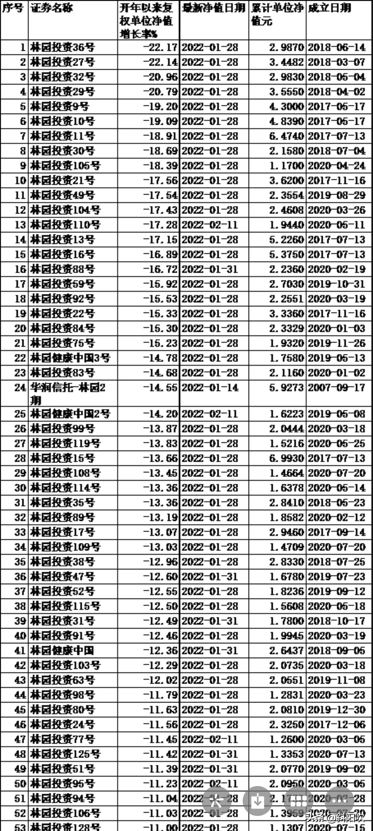 林园持仓明细，从去年到今年亏成这样，为何还能号称股神？