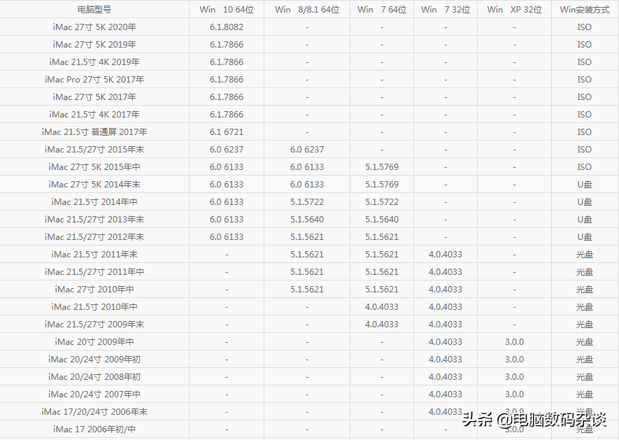 2021年底苹果电脑装windows系统BootCamp驱动对照表