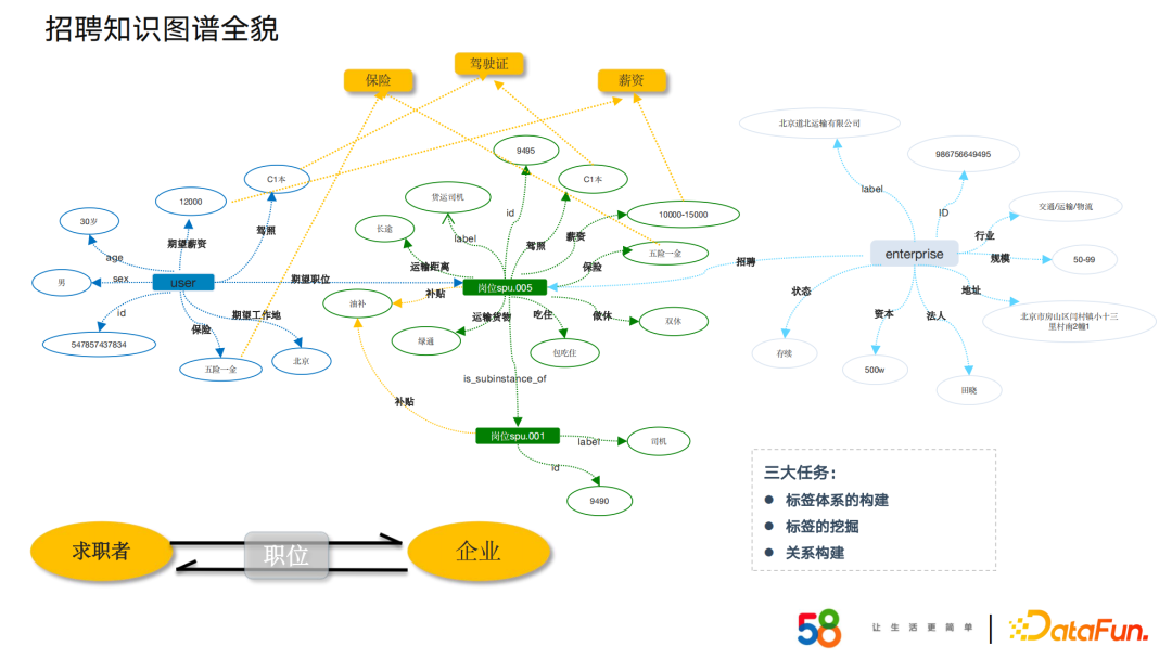 58同城周超：基于招聘场景下的知识图谱构建及应用