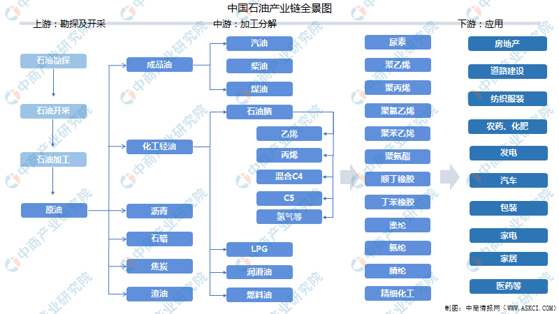 按照产业链上下游,石油化工行业可以划分为上游原料(石油勘探开采)