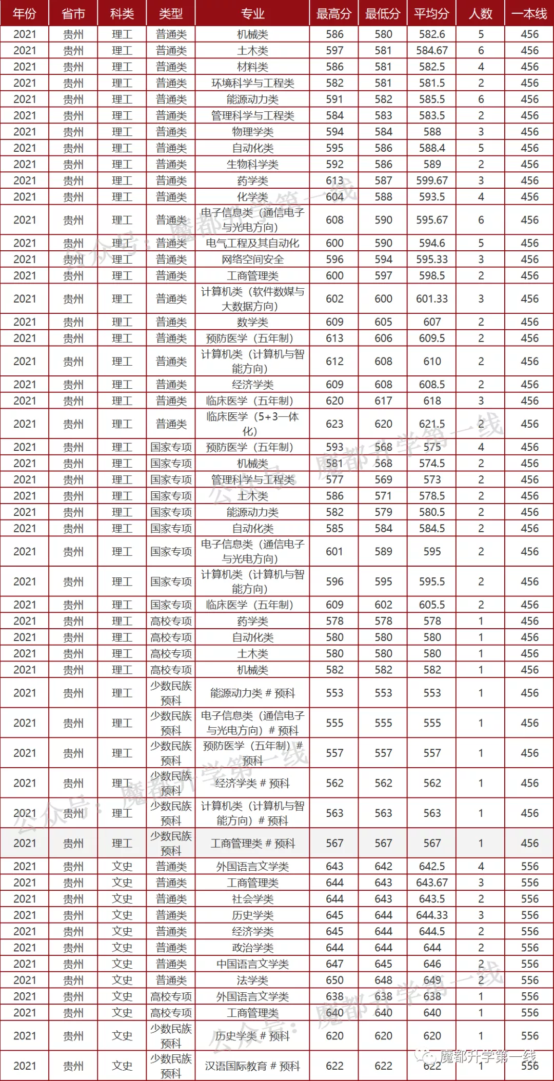 2021年山东大学招生专业、在各省招生计划及录取分数线汇总