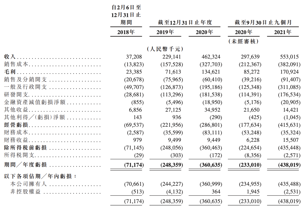 创新奇智上市首日破发：市值蒸发37亿港元，技术含金量略显不足