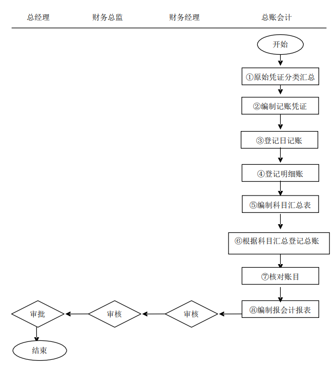 发现一广东31岁女会计，做的完整版财务制度和流程，那叫一个详细
