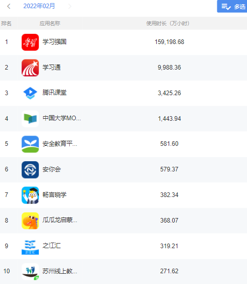 互联网观察：2022年2月教育平台类APP分析，前十名均在百万以上