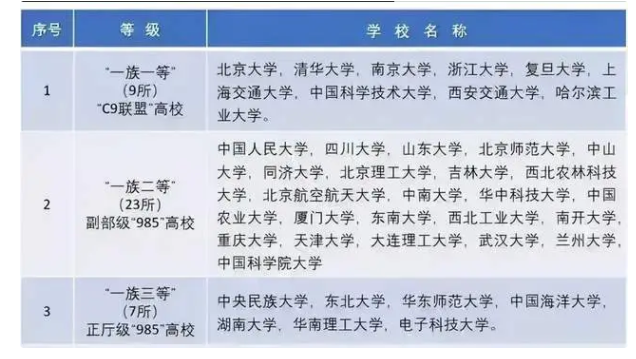 我国高校分为8个梯队，普通学生能上第四层，就能被称为“学霸”