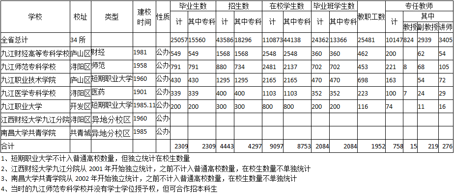 江西省分地市普通高校在校生数量