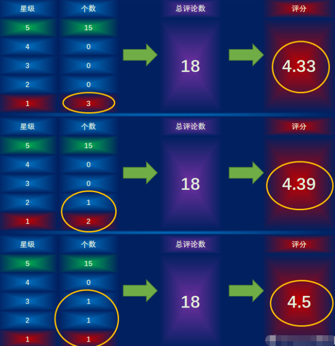 亚马逊上差评太多，要shua多少好评才能抵御差评带来的影响？