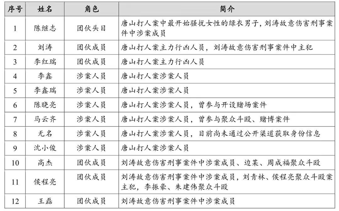 唐山打人主犯起底，原来他们的身份背景真的不简单