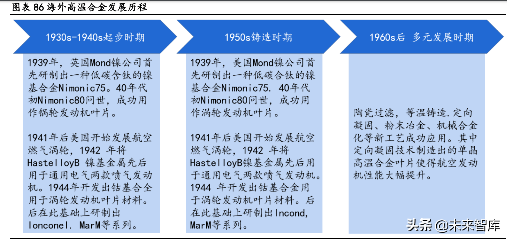 大连机车研究所招聘（高温合金行业深度研究报告）