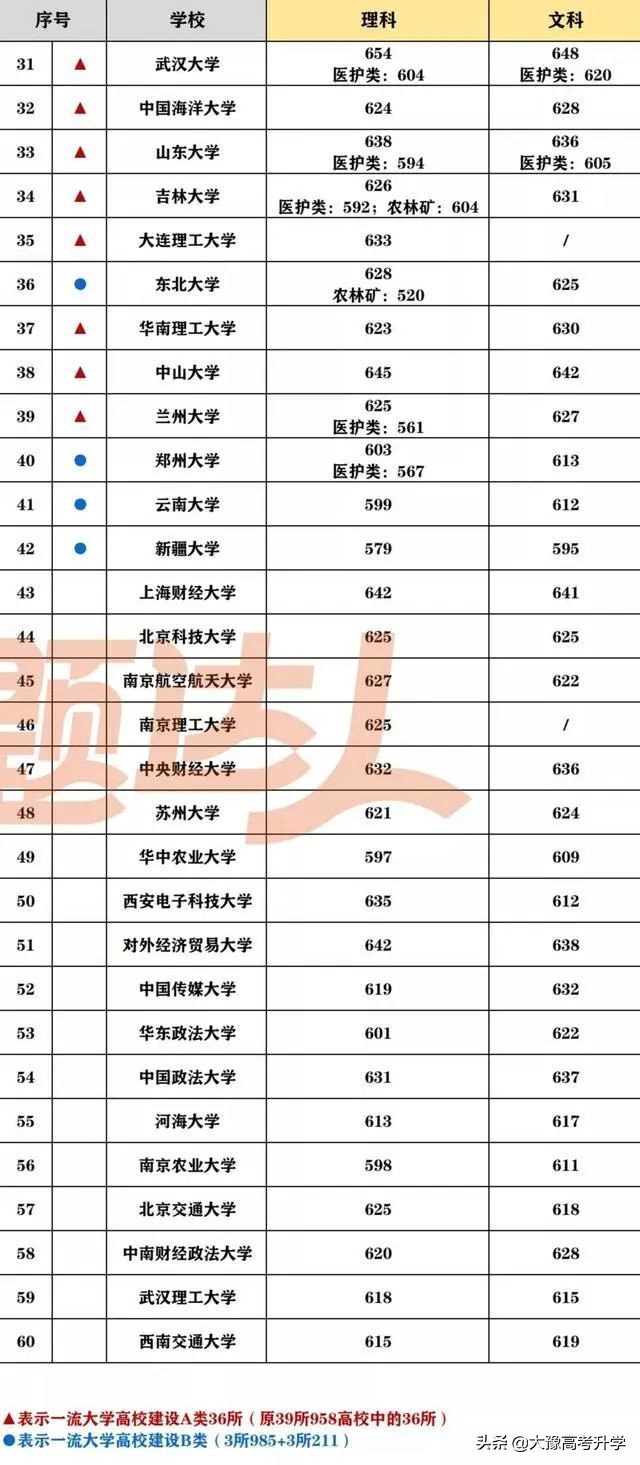 河南考生想上985有多难？录取率只有1.45%