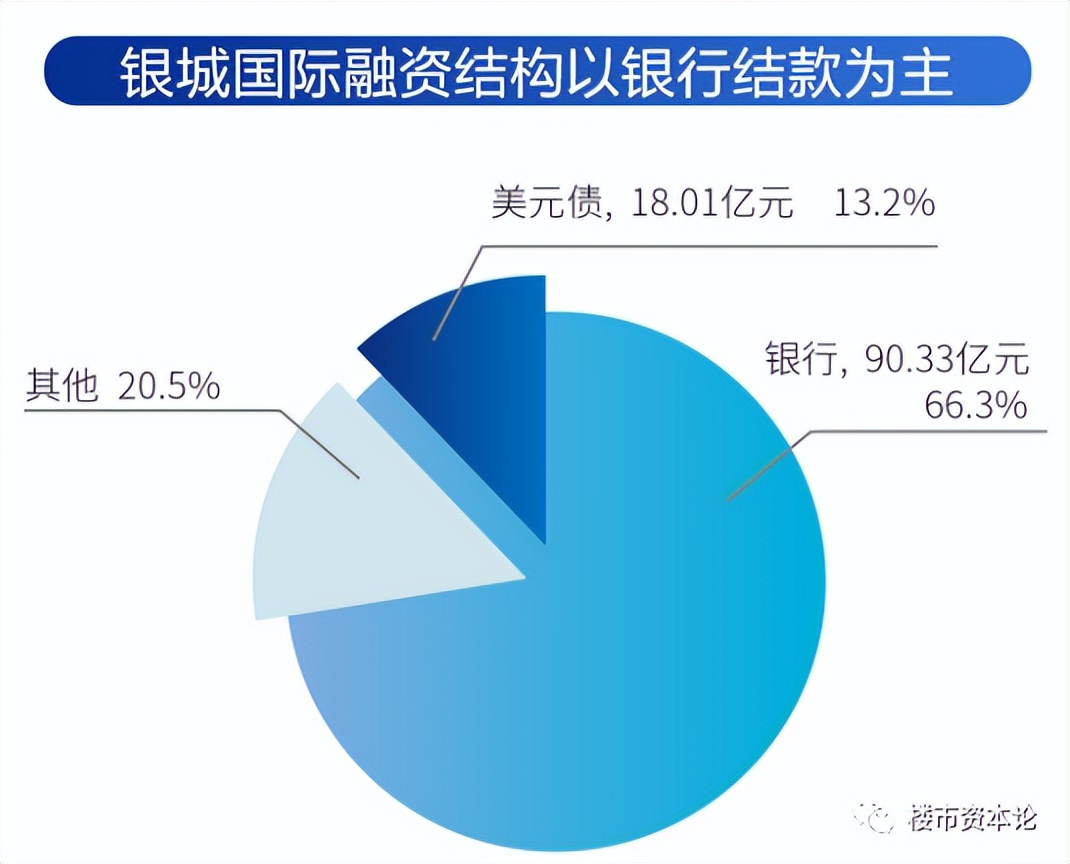 堅守三大戰略定力不變，銀城國際銷售253億創新高