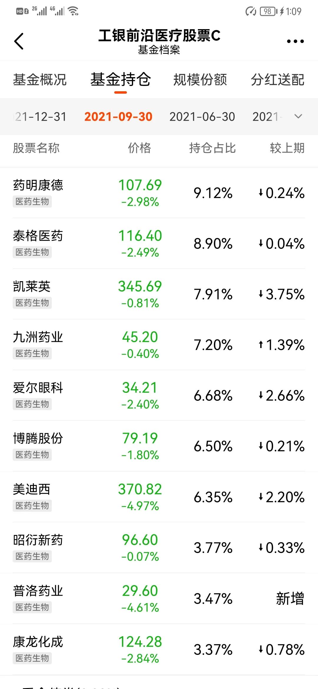 赵蓓四季度大减医药，葛兰逆势加仓，工银前沿比中欧医疗强太多
