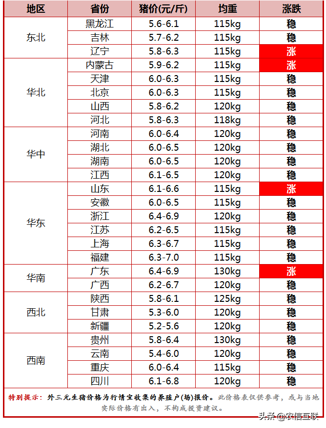 今日猪价行情（猪肉消费增多+各地收储，猪价扳本机会来了？）