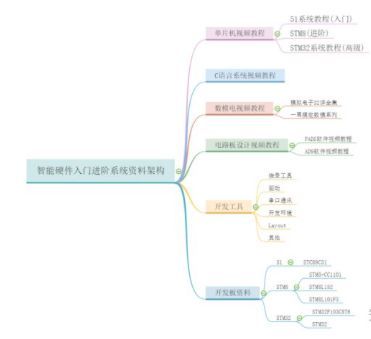 单片机入门到高级进阶路径(附教程+工具）