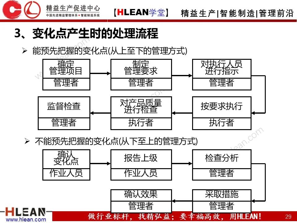 「精益學堂」5M1E變化點管理—阻止不良發生之活動