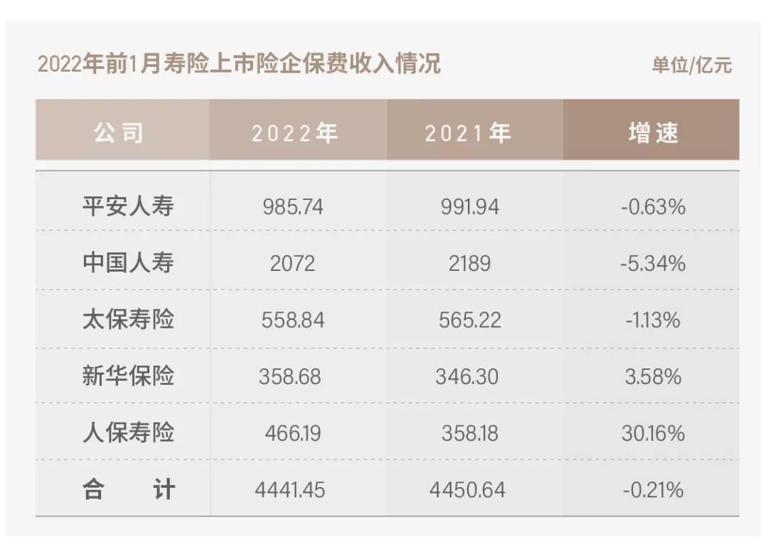 巨头开门红正增长揭秘：车险挽弓提价，银保再启续命