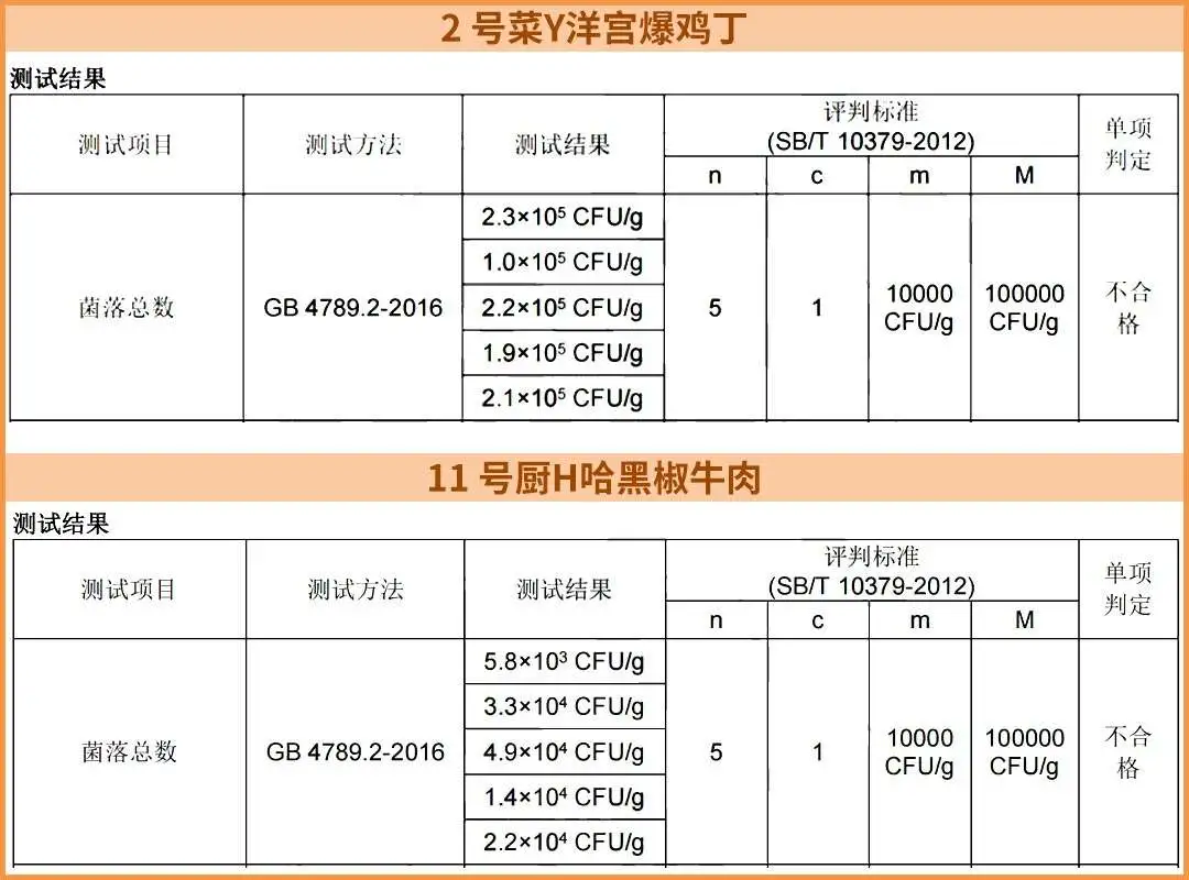 料理包外卖到底干不干净？有没有用劣质肉？实测24款，答案来了