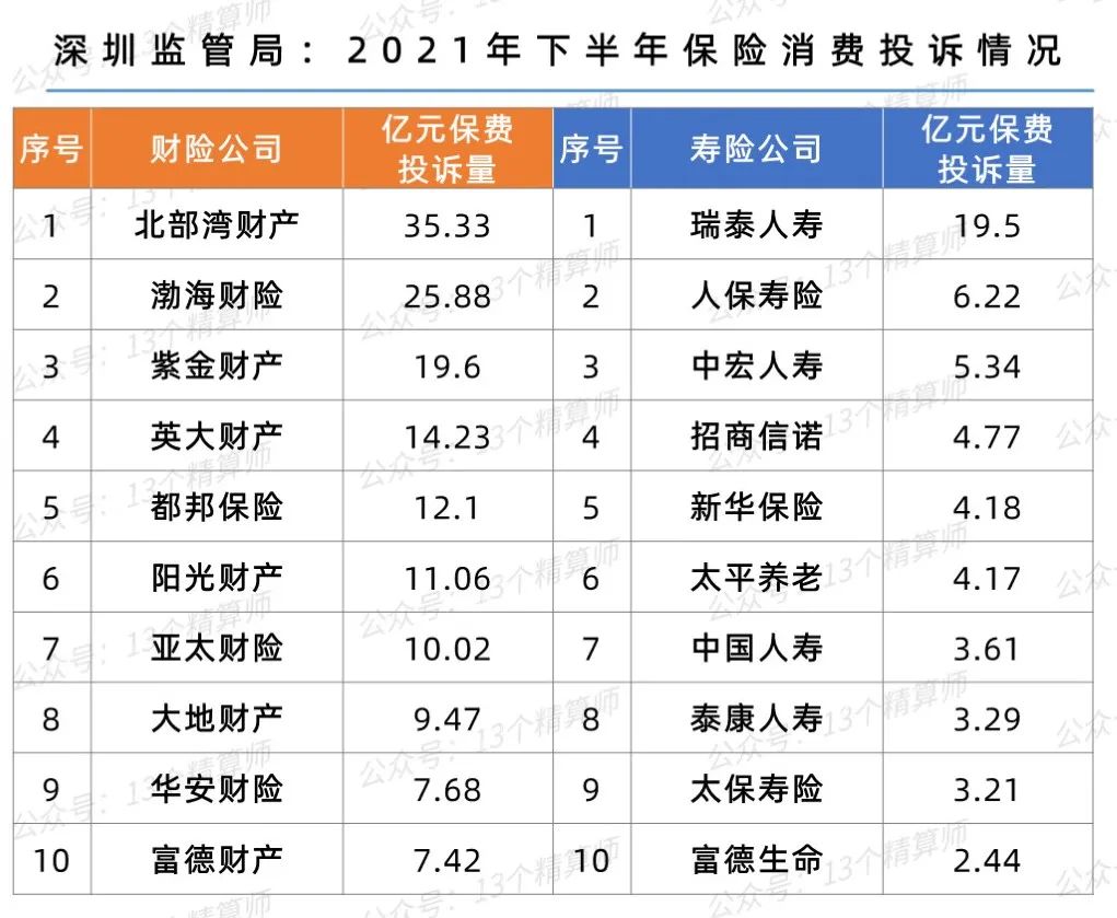 保险315！2021年险企投诉排名榜：从总公司到分支机构
