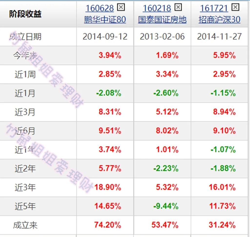 低估值大蓝筹的基金汇总