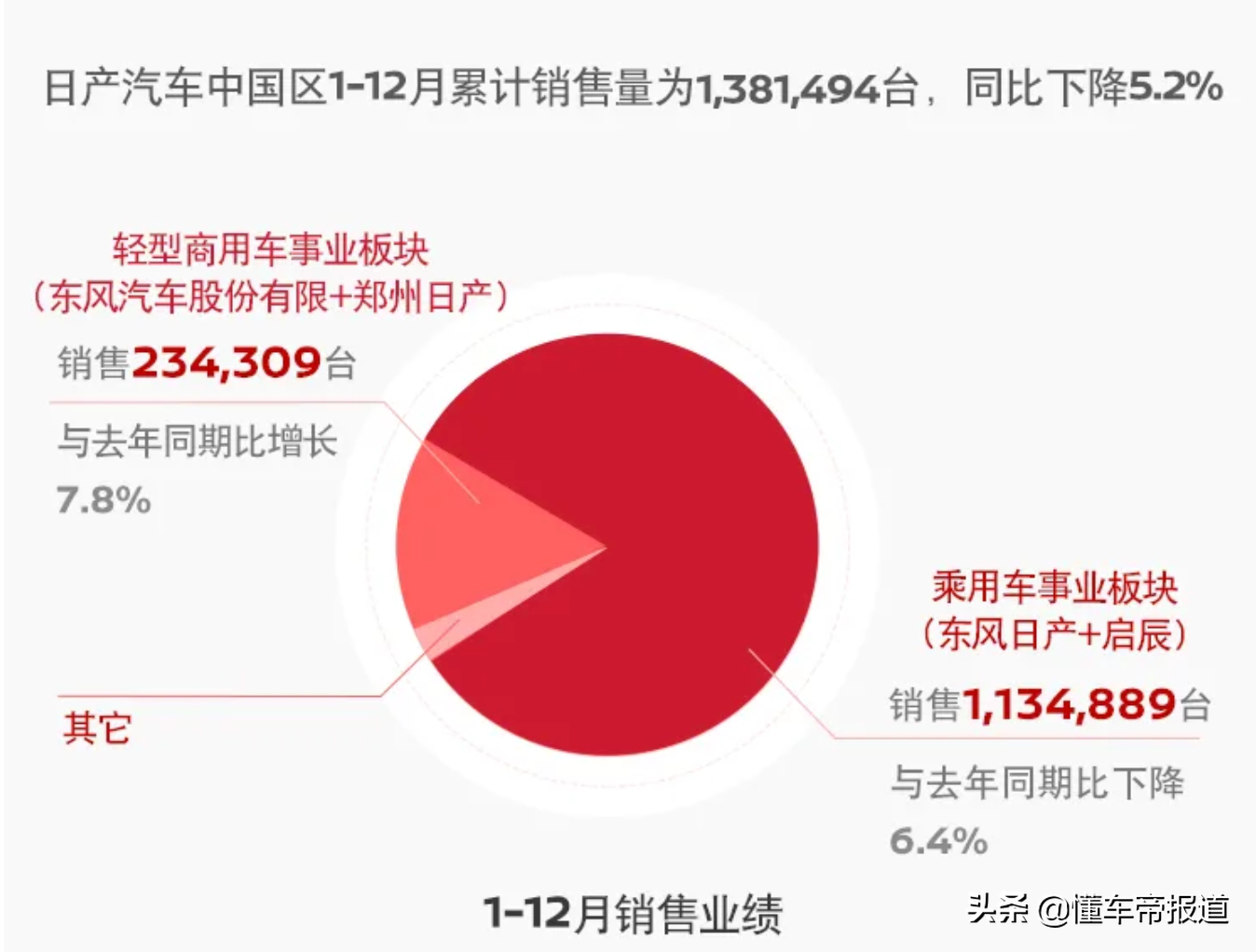 数读｜全年下滑5.2%，日产汽车2021年在华销量138万辆