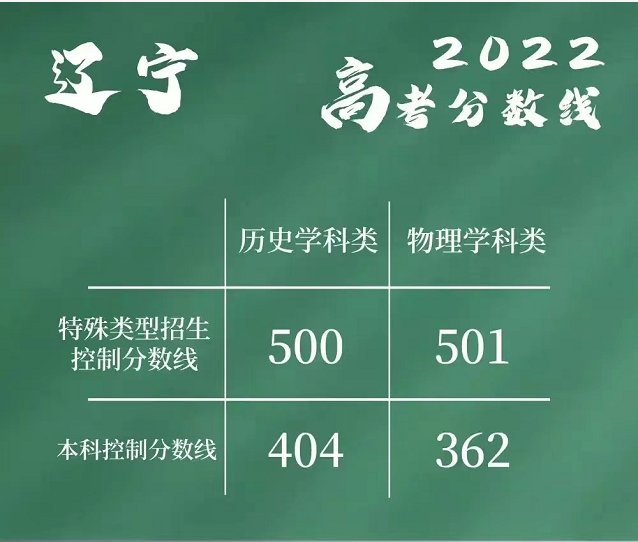 辽宁省2022年高校录取控制分数线公布理科一本501分文科一本500分