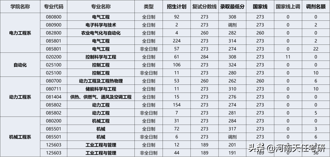 华北电力大学考情分析：热门专业、研究生录取统计