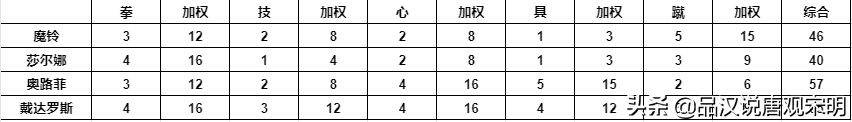 如果以圣斗士大全为基础，对所有圣斗士进行排名，第一名会是谁？