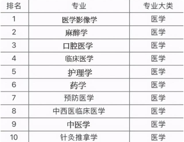 “医学类”就业前景排名，护理学无缘前三，榜首热度持续上升