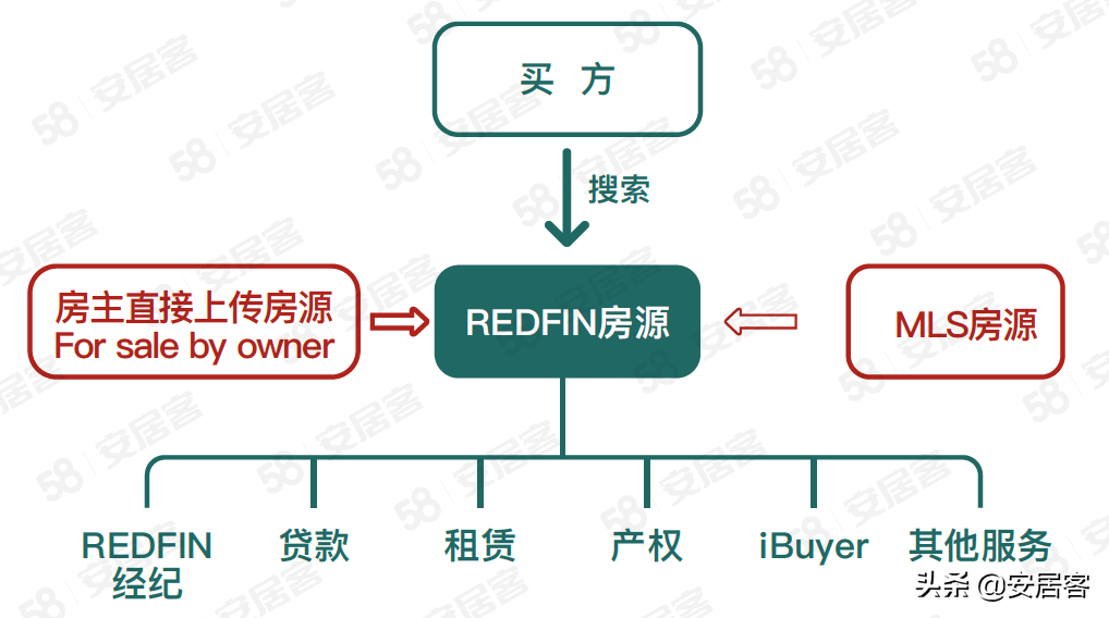 海外房产研究：Redfin颠覆性革新美国房产交易之路