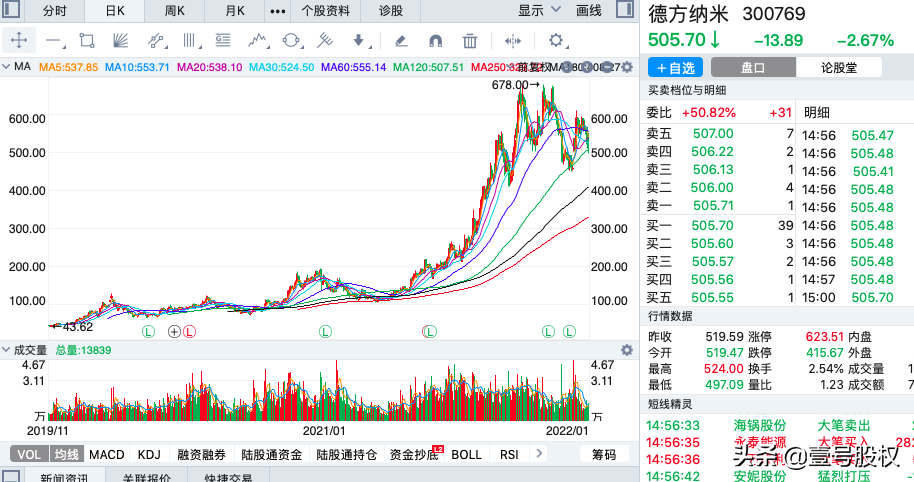 A股：2020年以来涨幅最大的十只股票