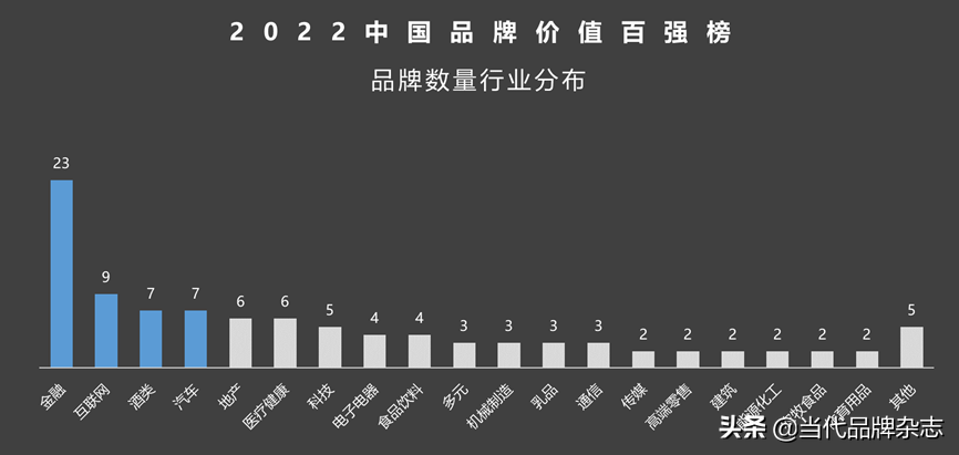 重磅推荐：2022中国品牌价值百强榜发布