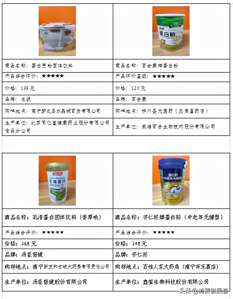 15款蛋白粉比较试验：金多维蛋白粉菌落总数超标