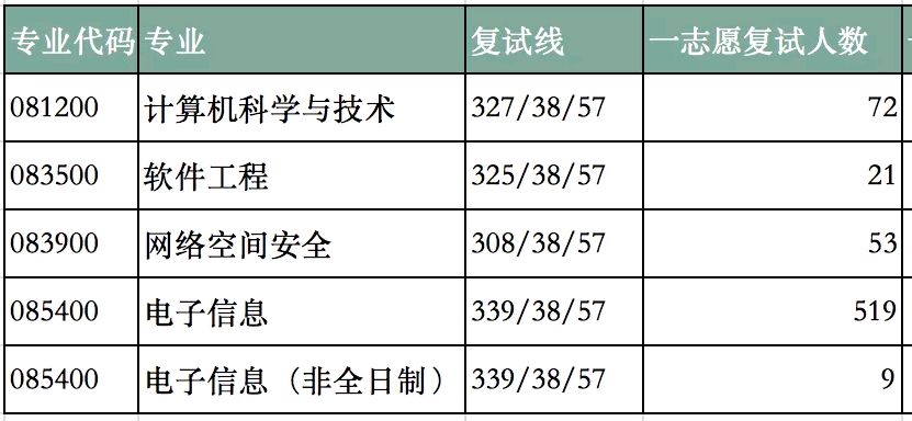 考研，计算机专业，南邮与北邮，该选哪个？