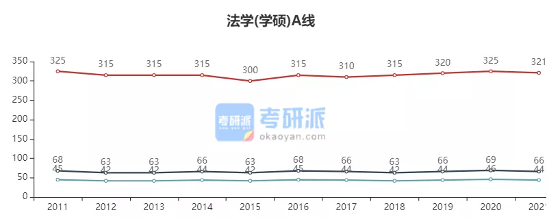 2022考研各专业国家线预测及解析