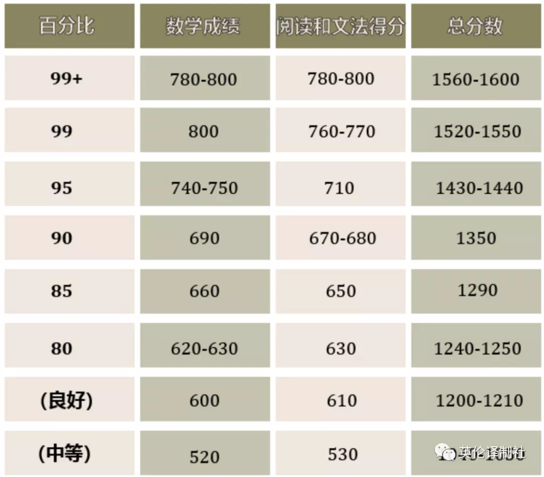 SAT考试指南：SAT流程、分数要求及准备技巧
