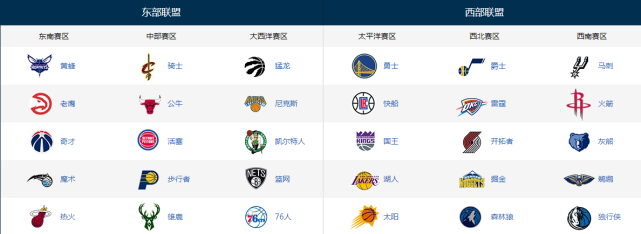 nba球队为什么是30支(NBA30支球队，数据显示湖人队拥有最多的球迷，勇士篮网次之)