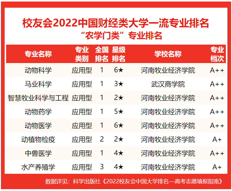 校友会2022中国财经类大学一流专业排名，上海财经大学第一