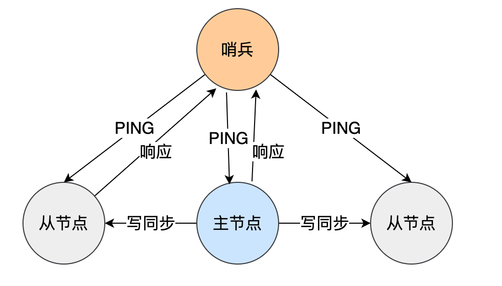 美團二面：為什么Redis會有哨兵？