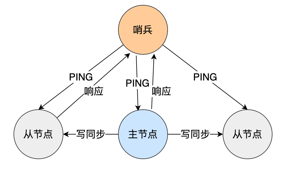 美团二面：为什么Redis会有哨兵？